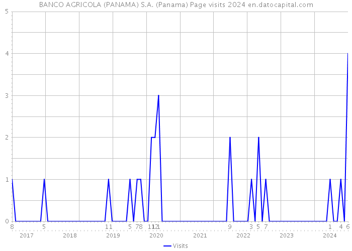 BANCO AGRICOLA (PANAMA) S.A. (Panama) Page visits 2024 