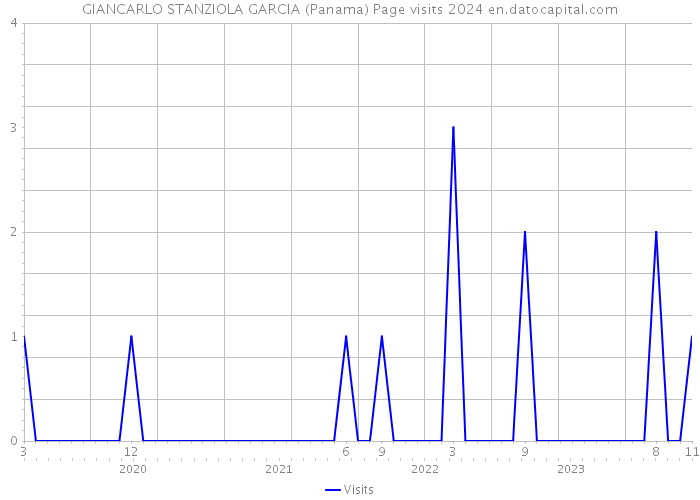 GIANCARLO STANZIOLA GARCIA (Panama) Page visits 2024 