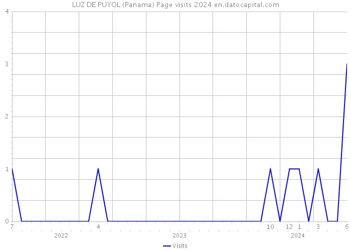 LUZ DE PUYOL (Panama) Page visits 2024 
