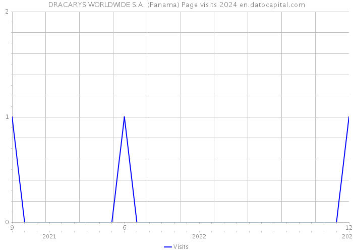 DRACARYS WORLDWIDE S.A. (Panama) Page visits 2024 