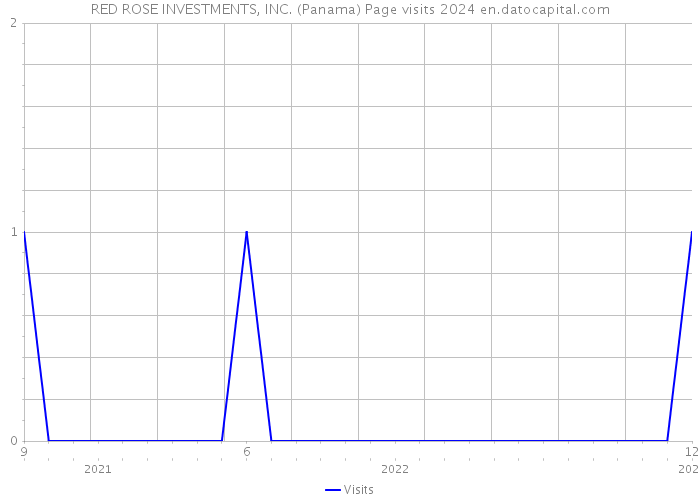 RED ROSE INVESTMENTS, INC. (Panama) Page visits 2024 