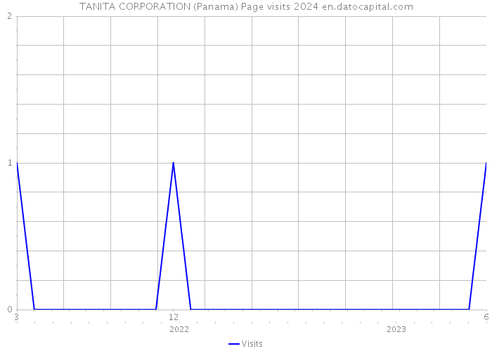 TANITA CORPORATION (Panama) Page visits 2024 
