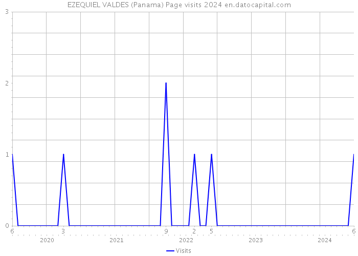 EZEQUIEL VALDES (Panama) Page visits 2024 