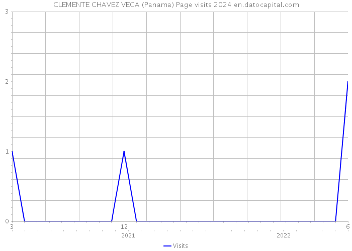 CLEMENTE CHAVEZ VEGA (Panama) Page visits 2024 