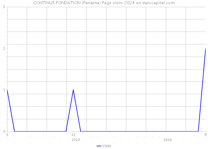 CONTINUS FONDATION (Panama) Page visits 2024 