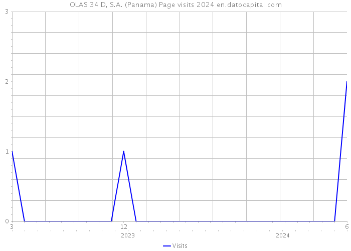 OLAS 34 D, S.A. (Panama) Page visits 2024 