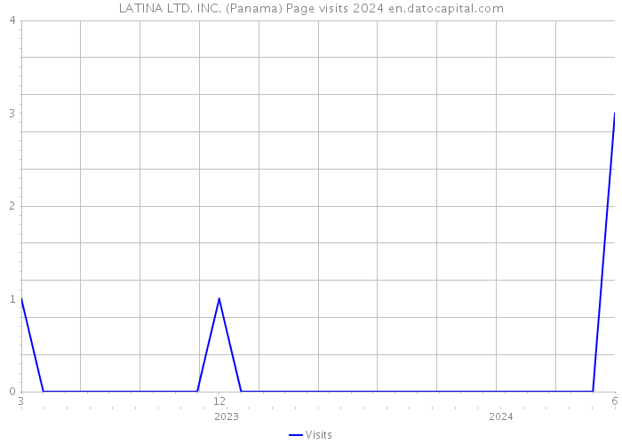 LATINA LTD. INC. (Panama) Page visits 2024 