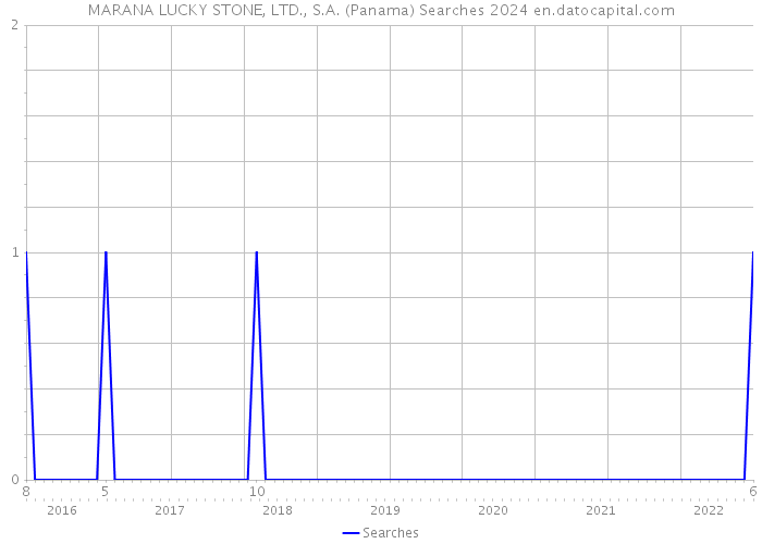 MARANA LUCKY STONE, LTD., S.A. (Panama) Searches 2024 