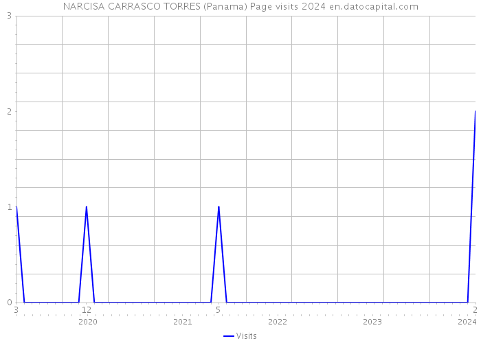 NARCISA CARRASCO TORRES (Panama) Page visits 2024 