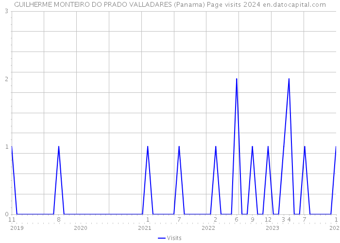 GUILHERME MONTEIRO DO PRADO VALLADARES (Panama) Page visits 2024 
