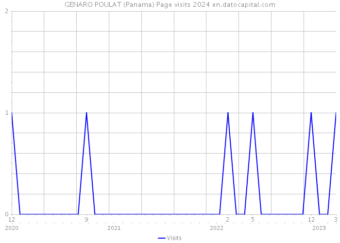 GENARO POULAT (Panama) Page visits 2024 