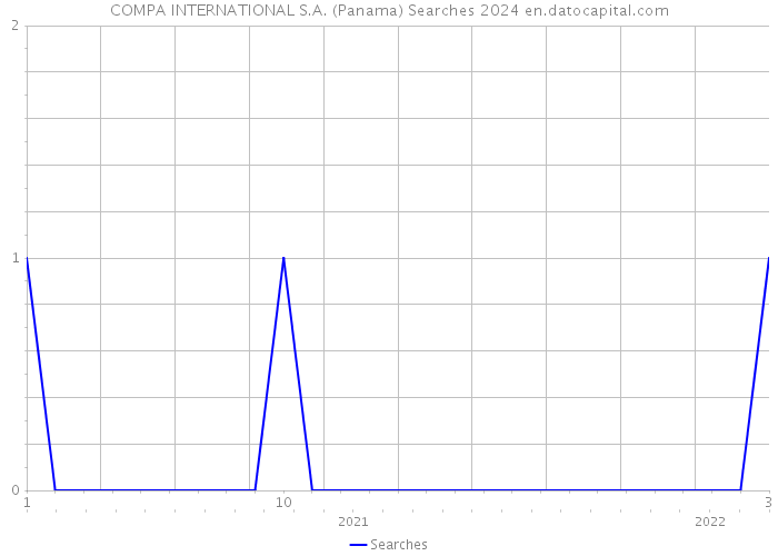 COMPA INTERNATIONAL S.A. (Panama) Searches 2024 