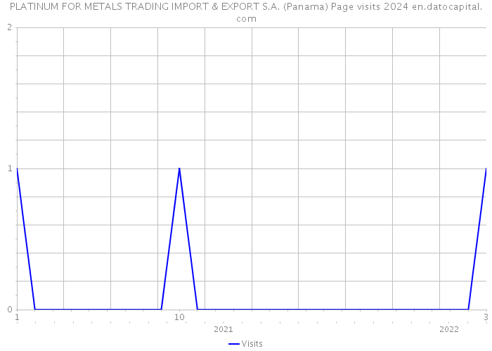 PLATINUM FOR METALS TRADING IMPORT & EXPORT S.A. (Panama) Page visits 2024 