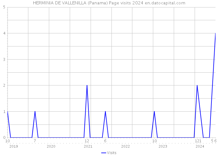 HERMINIA DE VALLENILLA (Panama) Page visits 2024 