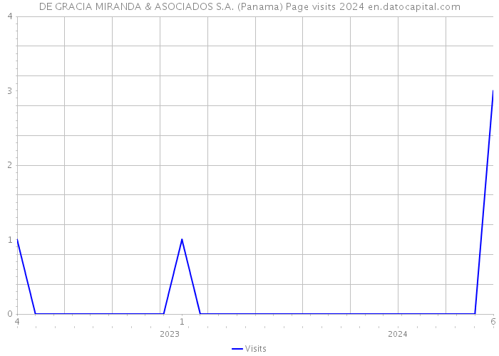 DE GRACIA MIRANDA & ASOCIADOS S.A. (Panama) Page visits 2024 