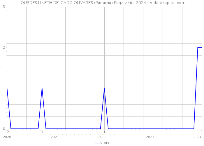 LOURDES LINETH DELGADO OLIVARES (Panama) Page visits 2024 