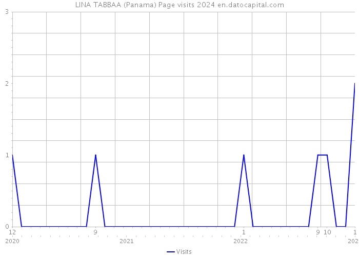 LINA TABBAA (Panama) Page visits 2024 