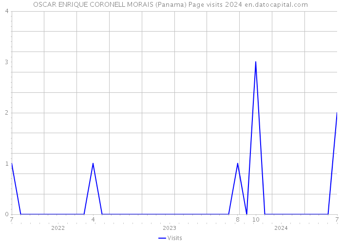 OSCAR ENRIQUE CORONELL MORAIS (Panama) Page visits 2024 