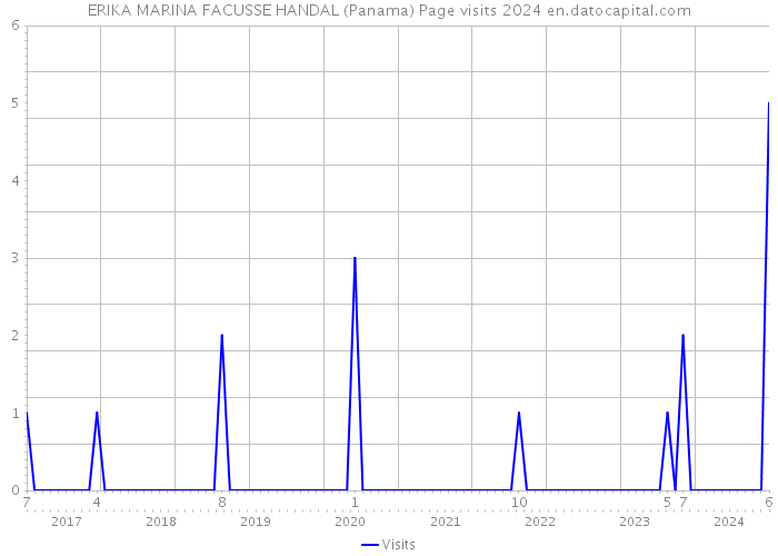 ERIKA MARINA FACUSSE HANDAL (Panama) Page visits 2024 