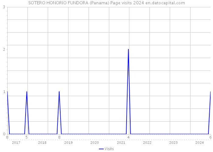 SOTERO HONORIO FUNDORA (Panama) Page visits 2024 