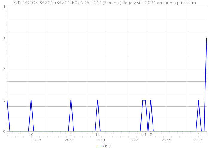 FUNDACION SAXON (SAXON FOUNDATION) (Panama) Page visits 2024 