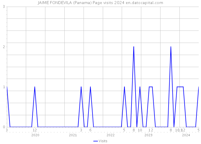 JAIME FONDEVILA (Panama) Page visits 2024 