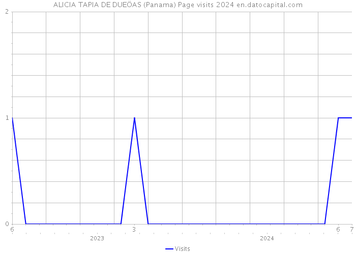 ALICIA TAPIA DE DUEÖAS (Panama) Page visits 2024 
