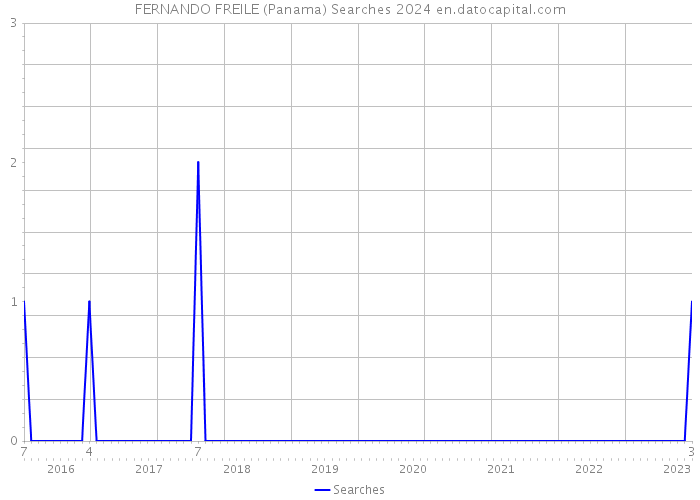 FERNANDO FREILE (Panama) Searches 2024 