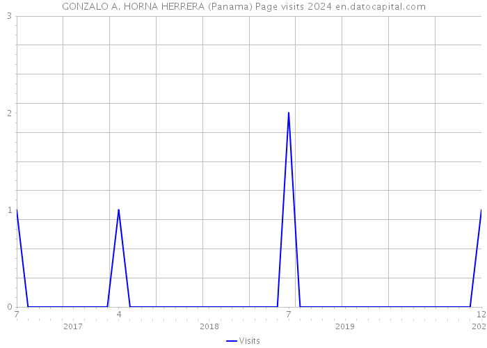 GONZALO A. HORNA HERRERA (Panama) Page visits 2024 
