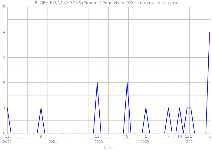 FLORA ROJAS VARGAS (Panama) Page visits 2024 
