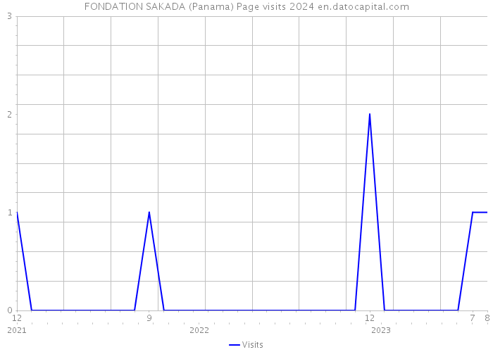 FONDATION SAKADA (Panama) Page visits 2024 