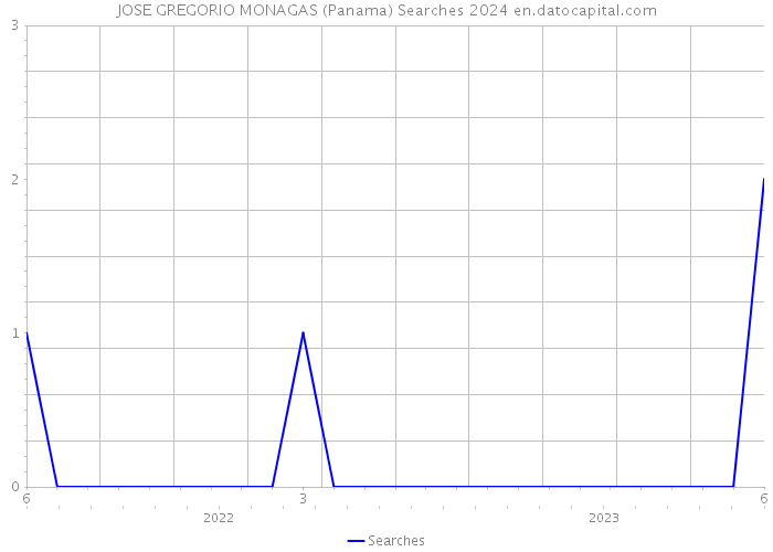 JOSE GREGORIO MONAGAS (Panama) Searches 2024 
