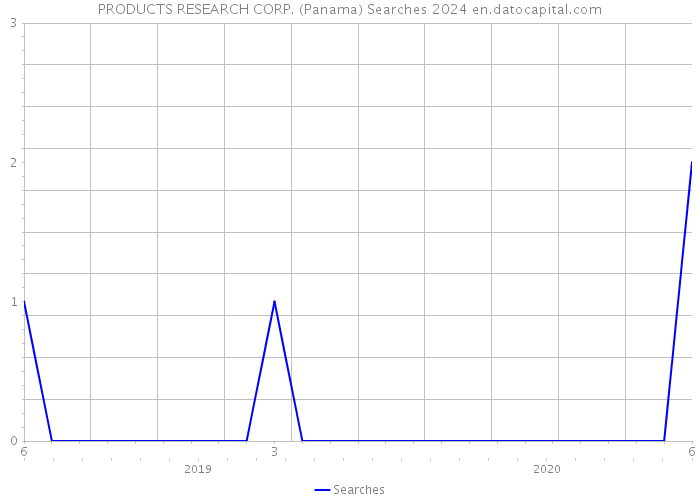 PRODUCTS RESEARCH CORP. (Panama) Searches 2024 