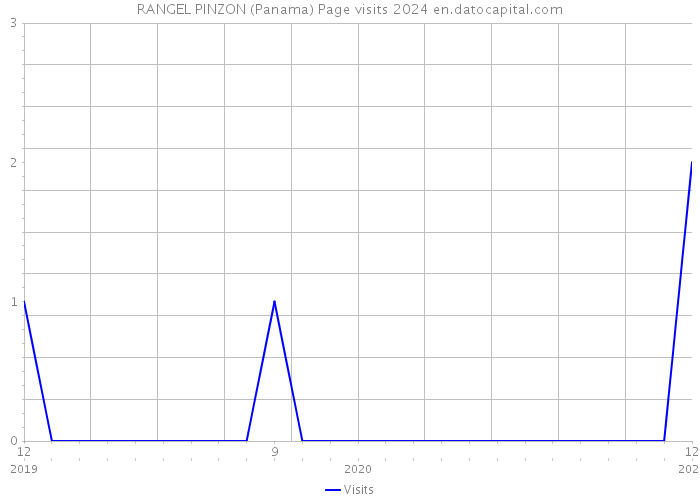 RANGEL PINZON (Panama) Page visits 2024 