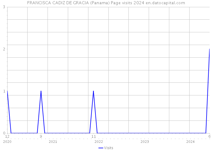 FRANCISCA CADIZ DE GRACIA (Panama) Page visits 2024 
