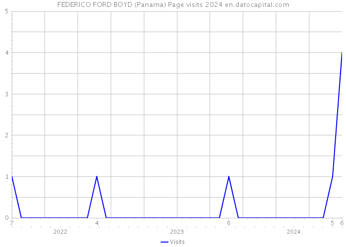 FEDERICO FORD BOYD (Panama) Page visits 2024 
