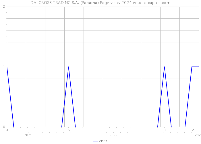 DALCROSS TRADING S.A. (Panama) Page visits 2024 