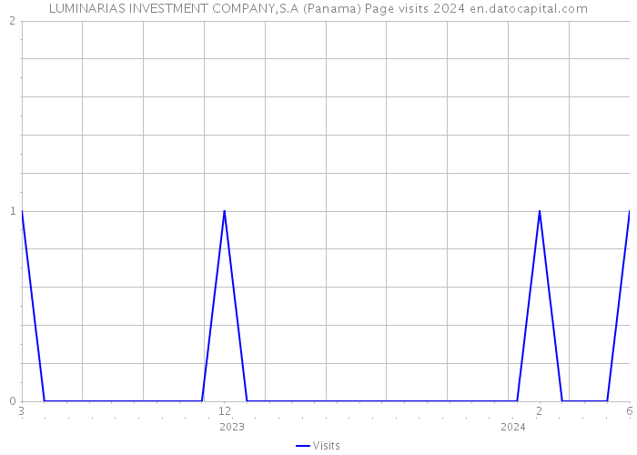 LUMINARIAS INVESTMENT COMPANY,S.A (Panama) Page visits 2024 