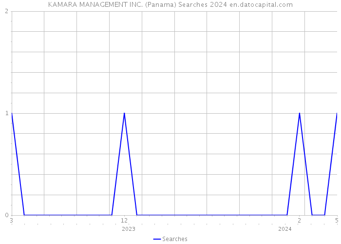 KAMARA MANAGEMENT INC. (Panama) Searches 2024 
