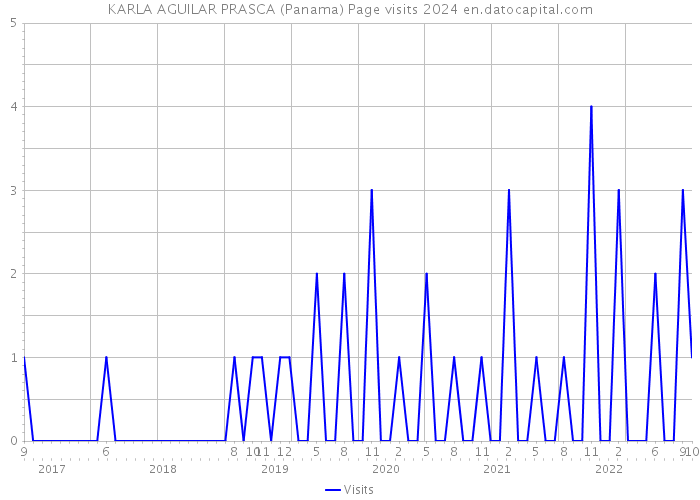 KARLA AGUILAR PRASCA (Panama) Page visits 2024 