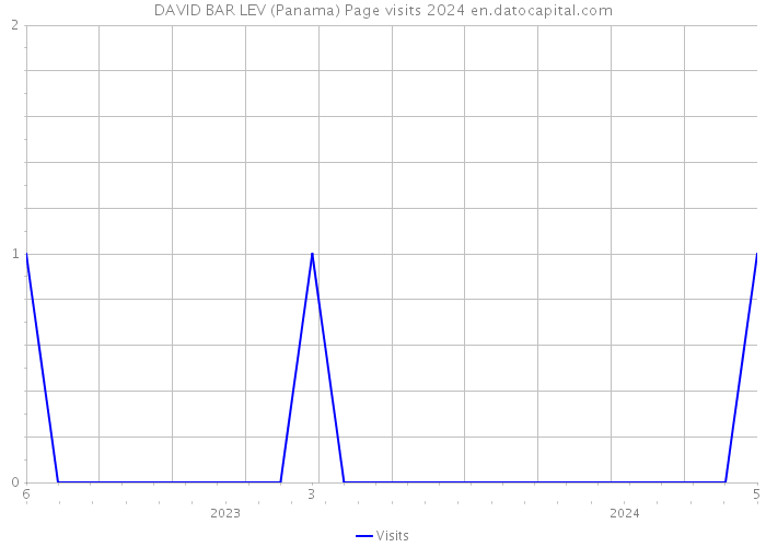 DAVID BAR LEV (Panama) Page visits 2024 