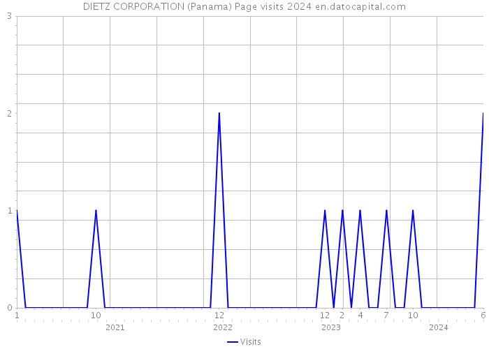 DIETZ CORPORATION (Panama) Page visits 2024 