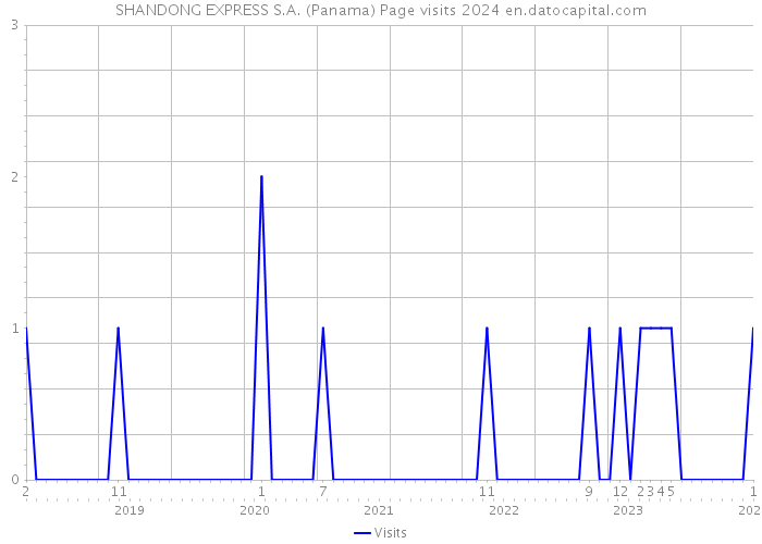 SHANDONG EXPRESS S.A. (Panama) Page visits 2024 