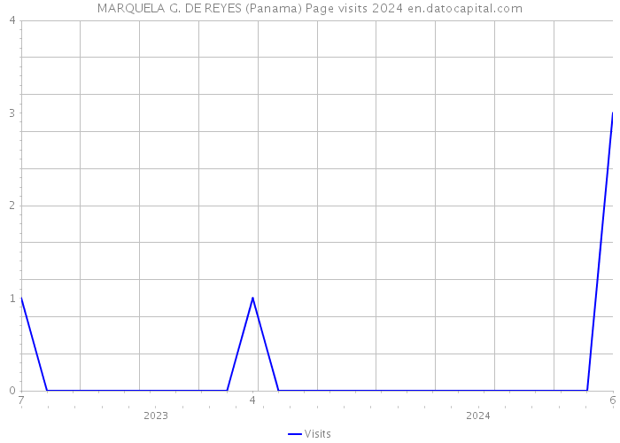 MARQUELA G. DE REYES (Panama) Page visits 2024 