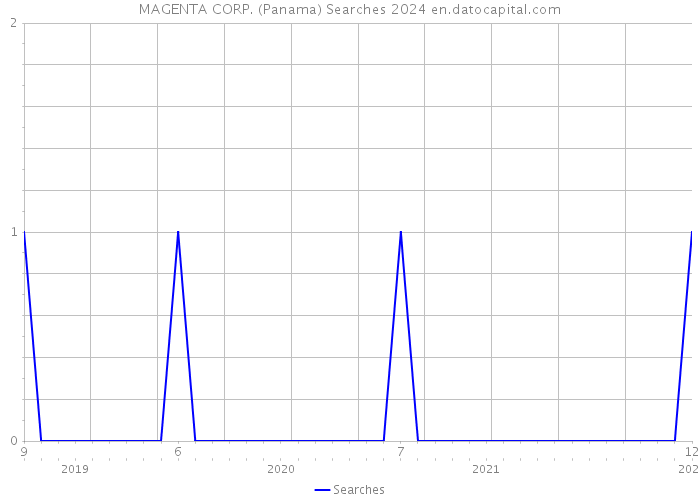MAGENTA CORP. (Panama) Searches 2024 