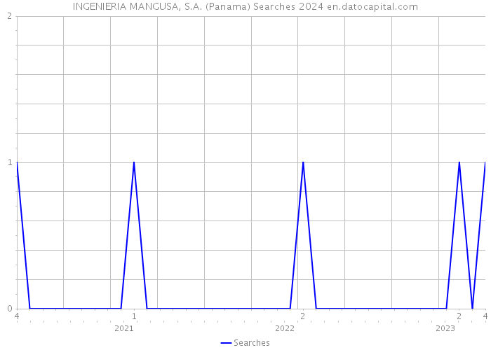 INGENIERIA MANGUSA, S.A. (Panama) Searches 2024 
