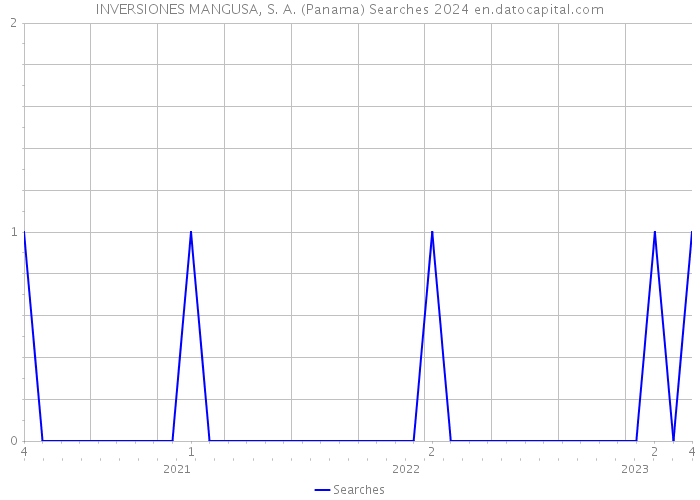 INVERSIONES MANGUSA, S. A. (Panama) Searches 2024 