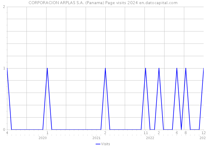 CORPORACION ARPLAS S.A. (Panama) Page visits 2024 