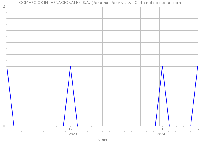 COMERCIOS INTERNACIONALES, S.A. (Panama) Page visits 2024 