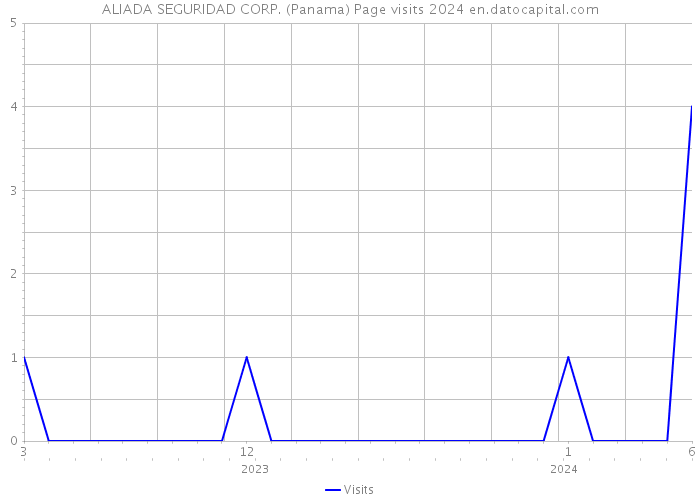 ALIADA SEGURIDAD CORP. (Panama) Page visits 2024 